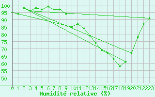 Courbe de l'humidit relative pour Eu (76)