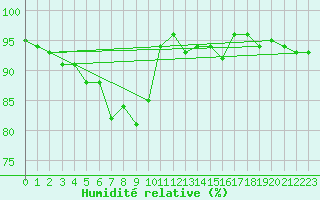 Courbe de l'humidit relative pour Selonnet - Chabanon (04)
