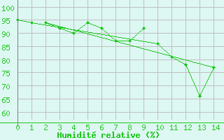 Courbe de l'humidit relative pour Nyon-Changins (Sw)
