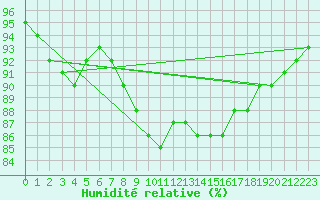 Courbe de l'humidit relative pour Villefontaine (38)