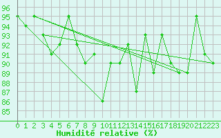 Courbe de l'humidit relative pour Les Charbonnires (Sw)
