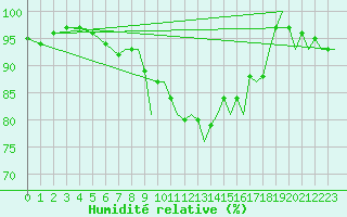 Courbe de l'humidit relative pour Bournemouth (UK)