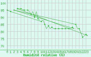 Courbe de l'humidit relative pour Bournemouth (UK)