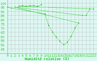 Courbe de l'humidit relative pour Teruel