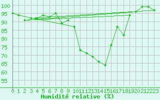 Courbe de l'humidit relative pour Heino Aws