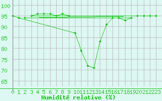 Courbe de l'humidit relative pour Alenon (61)