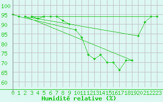 Courbe de l'humidit relative pour Porquerolles (83)