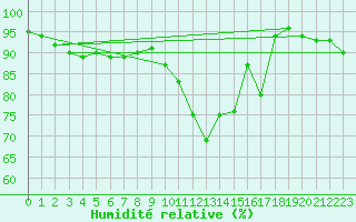 Courbe de l'humidit relative pour Nantes (44)