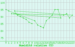 Courbe de l'humidit relative pour Cherbourg (50)