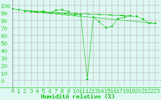 Courbe de l'humidit relative pour Trappes (78)