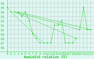 Courbe de l'humidit relative pour Cap Mele (It)