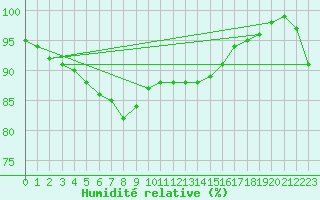 Courbe de l'humidit relative pour Bo I Vesteralen
