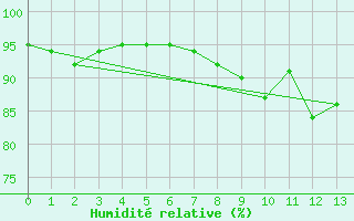 Courbe de l'humidit relative pour Weissensee / Gatschach