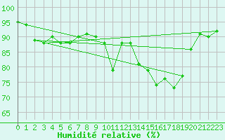 Courbe de l'humidit relative pour Le Mans (72)