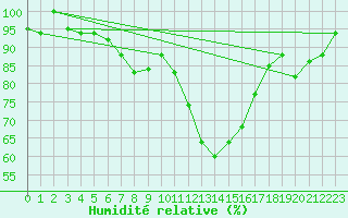 Courbe de l'humidit relative pour Lecce