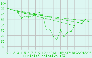 Courbe de l'humidit relative pour Davos (Sw)