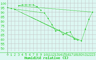 Courbe de l'humidit relative pour Avord (18)