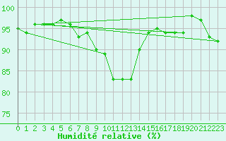 Courbe de l'humidit relative pour Grainet-Rehberg