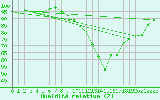 Courbe de l'humidit relative pour Cambrai / Epinoy (62)