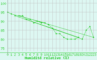 Courbe de l'humidit relative pour Gros-Rderching (57)