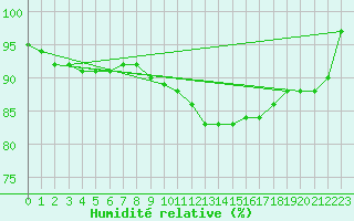 Courbe de l'humidit relative pour Lobbes (Be)