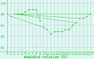 Courbe de l'humidit relative pour Liefrange (Lu)