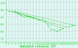 Courbe de l'humidit relative pour Cap Gris-Nez (62)