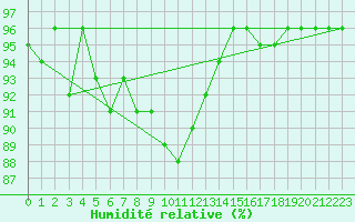 Courbe de l'humidit relative pour Haukelisaeter Broyt