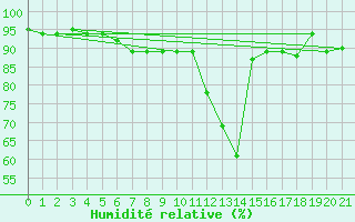Courbe de l'humidit relative pour Pratica Di Mare