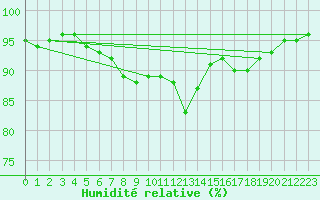 Courbe de l'humidit relative pour Cherbourg (50)