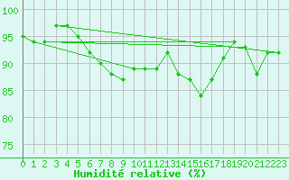 Courbe de l'humidit relative pour Elzach-Fisnacht