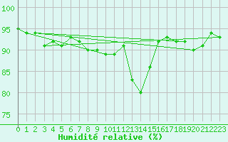 Courbe de l'humidit relative pour Kjobli I Snasa