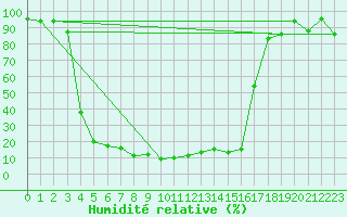 Courbe de l'humidit relative pour Guetsch