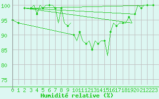 Courbe de l'humidit relative pour Guernesey (UK)