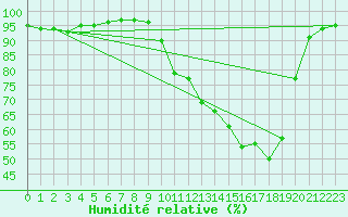 Courbe de l'humidit relative pour Sandillon (45)