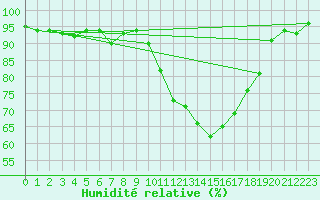 Courbe de l'humidit relative pour Lerida (Esp)