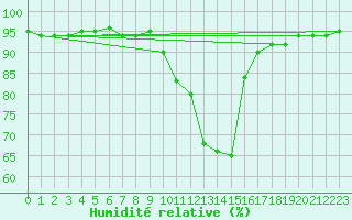 Courbe de l'humidit relative pour Valderredible, Polientes