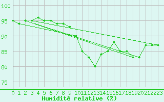 Courbe de l'humidit relative pour Corsept (44)