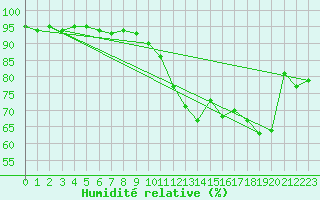 Courbe de l'humidit relative pour Lyon - Bron (69)
