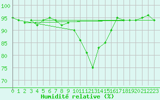 Courbe de l'humidit relative pour Grardmer (88)