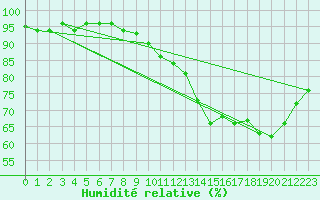 Courbe de l'humidit relative pour Charleroi (Be)