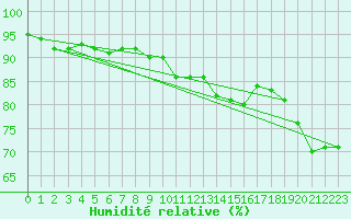Courbe de l'humidit relative pour Saint-Philbert-sur-Risle (27)