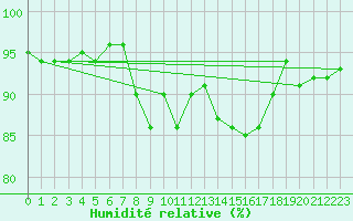 Courbe de l'humidit relative pour Les Charbonnires (Sw)