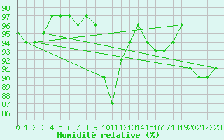 Courbe de l'humidit relative pour Poitiers (86)