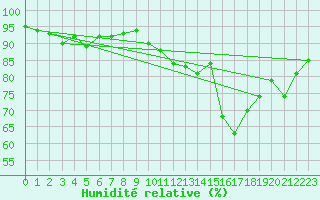 Courbe de l'humidit relative pour Laqueuille (63)