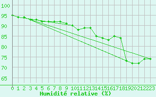 Courbe de l'humidit relative pour Epinal (88)