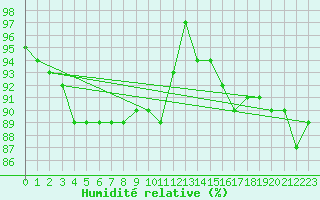 Courbe de l'humidit relative pour Ancey (21)