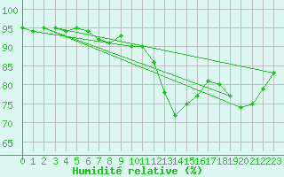 Courbe de l'humidit relative pour Ile du Levant (83)