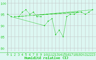 Courbe de l'humidit relative pour Cazaux (33)