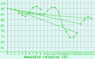 Courbe de l'humidit relative pour Brest (29)